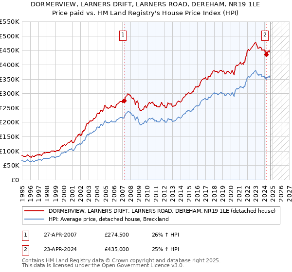 DORMERVIEW, LARNERS DRIFT, LARNERS ROAD, DEREHAM, NR19 1LE: Price paid vs HM Land Registry's House Price Index