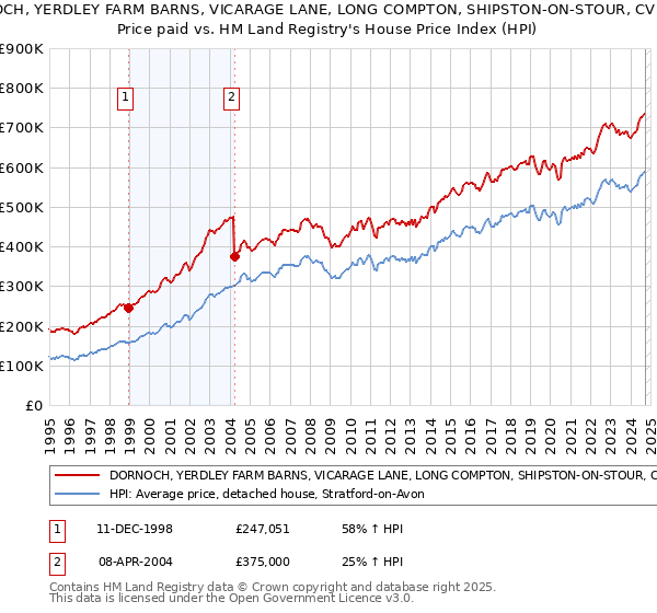 DORNOCH, YERDLEY FARM BARNS, VICARAGE LANE, LONG COMPTON, SHIPSTON-ON-STOUR, CV36 5LH: Price paid vs HM Land Registry's House Price Index