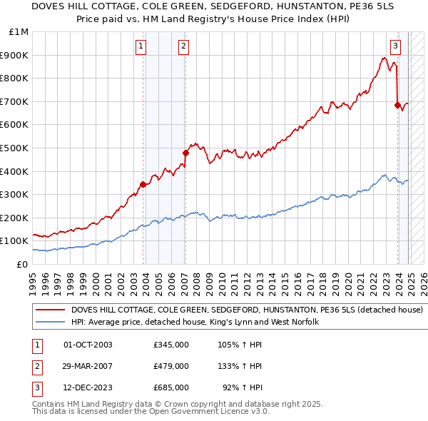 DOVES HILL COTTAGE, COLE GREEN, SEDGEFORD, HUNSTANTON, PE36 5LS: Price paid vs HM Land Registry's House Price Index