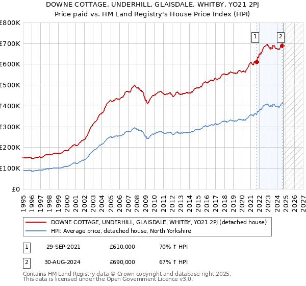 DOWNE COTTAGE, UNDERHILL, GLAISDALE, WHITBY, YO21 2PJ: Price paid vs HM Land Registry's House Price Index