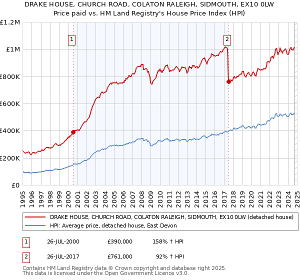 DRAKE HOUSE, CHURCH ROAD, COLATON RALEIGH, SIDMOUTH, EX10 0LW: Price paid vs HM Land Registry's House Price Index