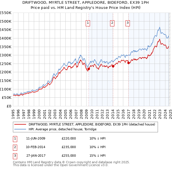 DRIFTWOOD, MYRTLE STREET, APPLEDORE, BIDEFORD, EX39 1PH: Price paid vs HM Land Registry's House Price Index