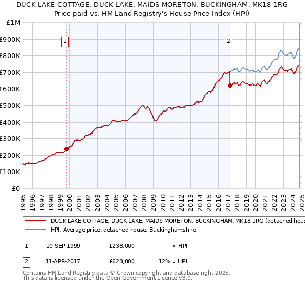 DUCK LAKE COTTAGE, DUCK LAKE, MAIDS MORETON, BUCKINGHAM, MK18 1RG: Price paid vs HM Land Registry's House Price Index