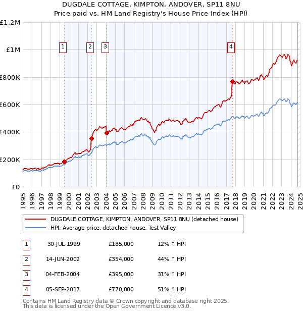 DUGDALE COTTAGE, KIMPTON, ANDOVER, SP11 8NU: Price paid vs HM Land Registry's House Price Index