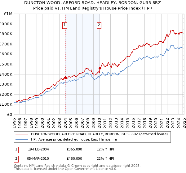 DUNCTON WOOD, ARFORD ROAD, HEADLEY, BORDON, GU35 8BZ: Price paid vs HM Land Registry's House Price Index