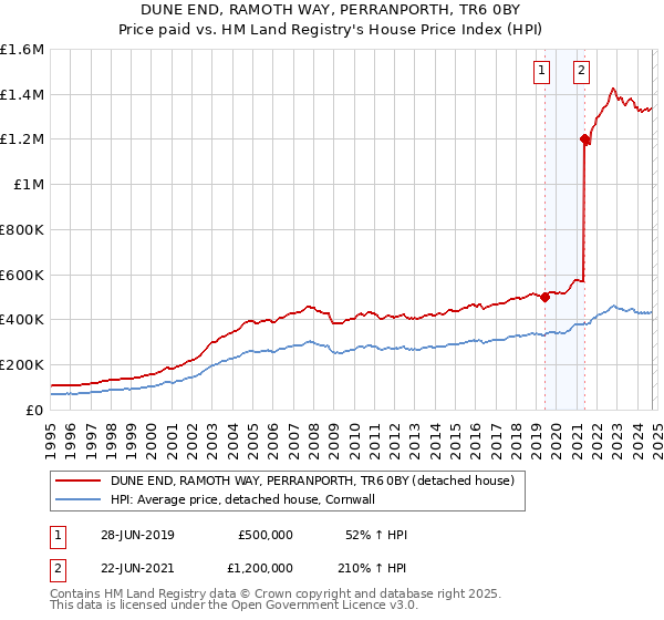 DUNE END, RAMOTH WAY, PERRANPORTH, TR6 0BY: Price paid vs HM Land Registry's House Price Index