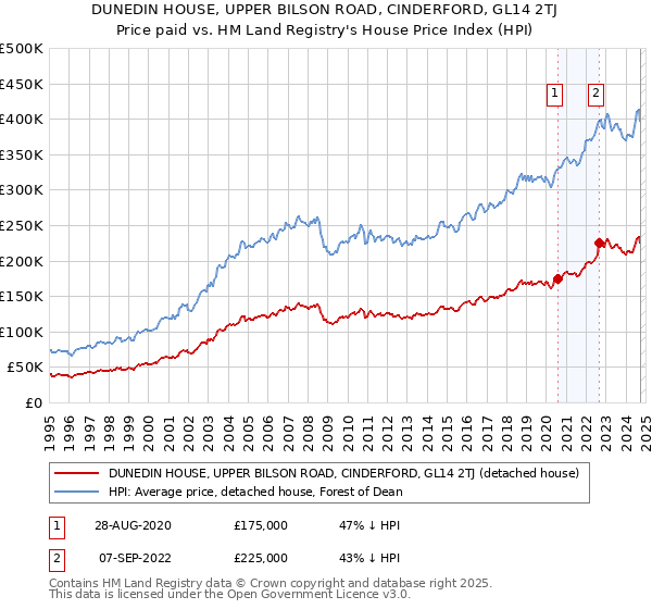 DUNEDIN HOUSE, UPPER BILSON ROAD, CINDERFORD, GL14 2TJ: Price paid vs HM Land Registry's House Price Index