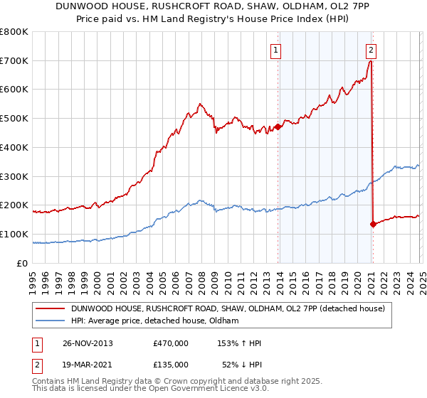 DUNWOOD HOUSE, RUSHCROFT ROAD, SHAW, OLDHAM, OL2 7PP: Price paid vs HM Land Registry's House Price Index