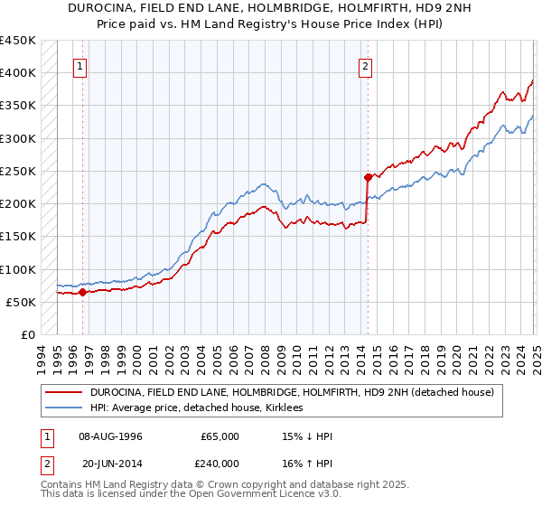 DUROCINA, FIELD END LANE, HOLMBRIDGE, HOLMFIRTH, HD9 2NH: Price paid vs HM Land Registry's House Price Index