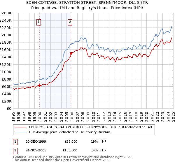 EDEN COTTAGE, STRATTON STREET, SPENNYMOOR, DL16 7TR: Price paid vs HM Land Registry's House Price Index