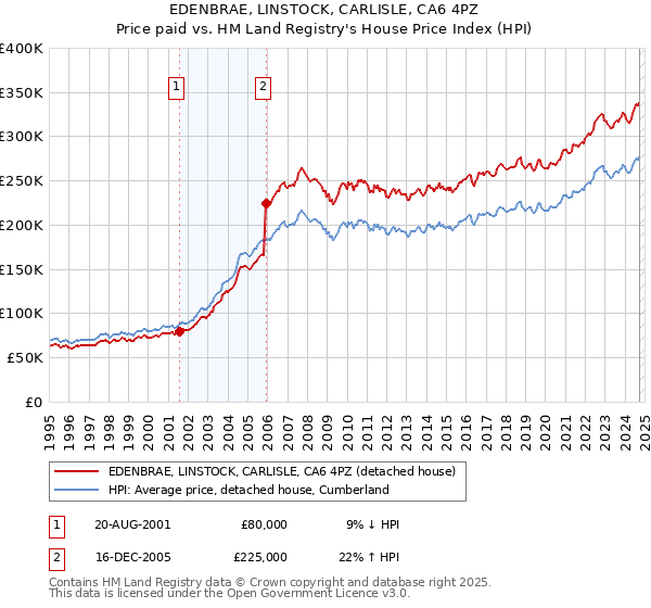 EDENBRAE, LINSTOCK, CARLISLE, CA6 4PZ: Price paid vs HM Land Registry's House Price Index