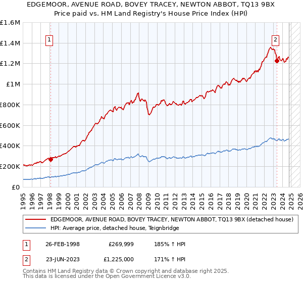 EDGEMOOR, AVENUE ROAD, BOVEY TRACEY, NEWTON ABBOT, TQ13 9BX: Price paid vs HM Land Registry's House Price Index