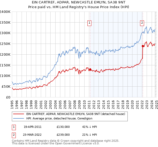 EIN CARTREF, ADPAR, NEWCASTLE EMLYN, SA38 9NT: Price paid vs HM Land Registry's House Price Index