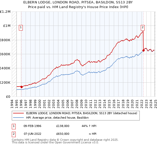 ELBERN LODGE, LONDON ROAD, PITSEA, BASILDON, SS13 2BY: Price paid vs HM Land Registry's House Price Index