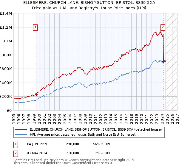 ELLESMERE, CHURCH LANE, BISHOP SUTTON, BRISTOL, BS39 5XA: Price paid vs HM Land Registry's House Price Index