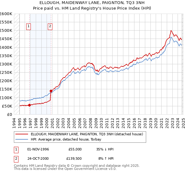 ELLOUGH, MAIDENWAY LANE, PAIGNTON, TQ3 3NH: Price paid vs HM Land Registry's House Price Index