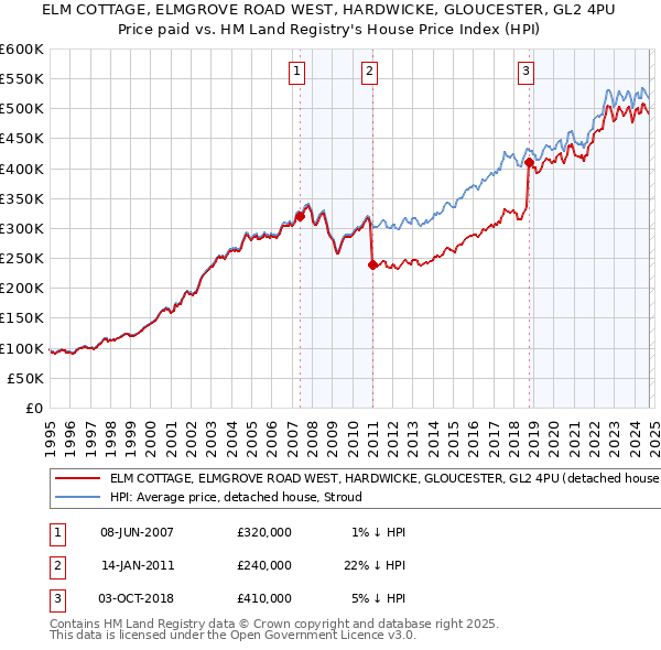 ELM COTTAGE, ELMGROVE ROAD WEST, HARDWICKE, GLOUCESTER, GL2 4PU: Price paid vs HM Land Registry's House Price Index