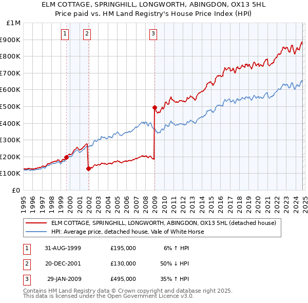 ELM COTTAGE, SPRINGHILL, LONGWORTH, ABINGDON, OX13 5HL: Price paid vs HM Land Registry's House Price Index