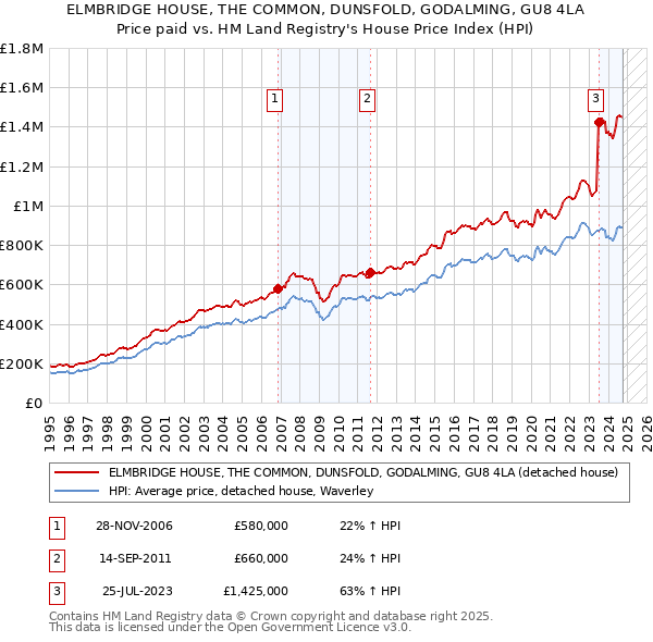 ELMBRIDGE HOUSE, THE COMMON, DUNSFOLD, GODALMING, GU8 4LA: Price paid vs HM Land Registry's House Price Index