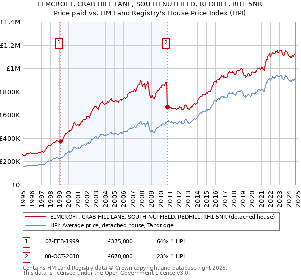 ELMCROFT, CRAB HILL LANE, SOUTH NUTFIELD, REDHILL, RH1 5NR: Price paid vs HM Land Registry's House Price Index