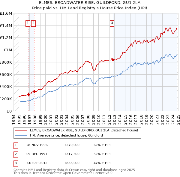 ELMES, BROADWATER RISE, GUILDFORD, GU1 2LA: Price paid vs HM Land Registry's House Price Index