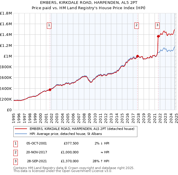 EMBERS, KIRKDALE ROAD, HARPENDEN, AL5 2PT: Price paid vs HM Land Registry's House Price Index