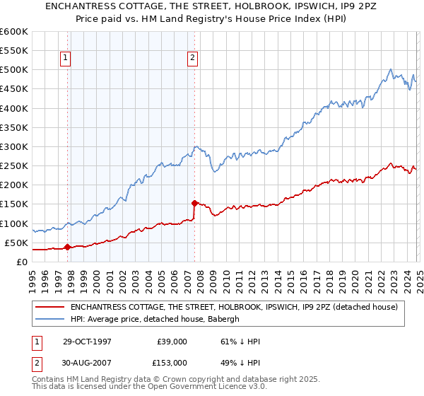 ENCHANTRESS COTTAGE, THE STREET, HOLBROOK, IPSWICH, IP9 2PZ: Price paid vs HM Land Registry's House Price Index