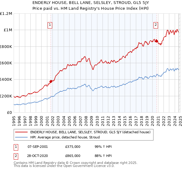 ENDERLY HOUSE, BELL LANE, SELSLEY, STROUD, GL5 5JY: Price paid vs HM Land Registry's House Price Index