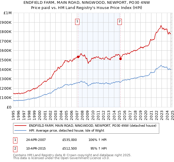 ENDFIELD FARM, MAIN ROAD, NINGWOOD, NEWPORT, PO30 4NW: Price paid vs HM Land Registry's House Price Index