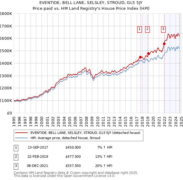 EVENTIDE, BELL LANE, SELSLEY, STROUD, GL5 5JY: Price paid vs HM Land Registry's House Price Index