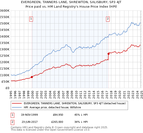 EVERGREEN, TANNERS LANE, SHREWTON, SALISBURY, SP3 4JT: Price paid vs HM Land Registry's House Price Index