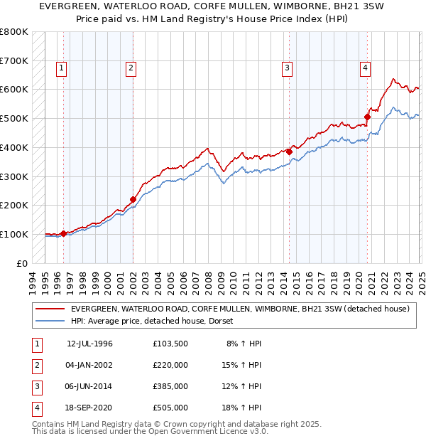 EVERGREEN, WATERLOO ROAD, CORFE MULLEN, WIMBORNE, BH21 3SW: Price paid vs HM Land Registry's House Price Index