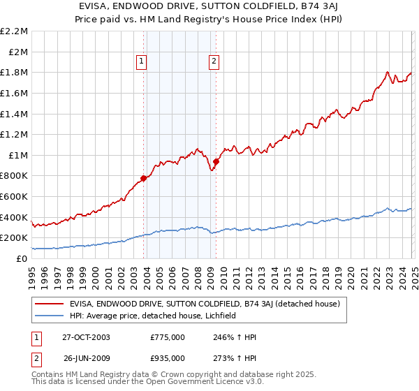 EVISA, ENDWOOD DRIVE, SUTTON COLDFIELD, B74 3AJ: Price paid vs HM Land Registry's House Price Index