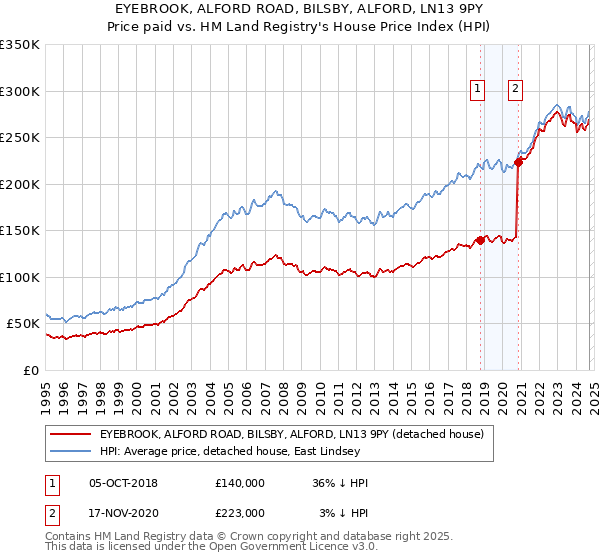 EYEBROOK, ALFORD ROAD, BILSBY, ALFORD, LN13 9PY: Price paid vs HM Land Registry's House Price Index