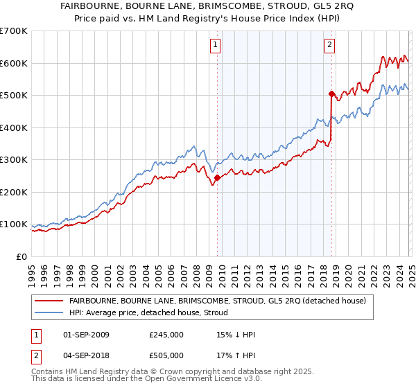 FAIRBOURNE, BOURNE LANE, BRIMSCOMBE, STROUD, GL5 2RQ: Price paid vs HM Land Registry's House Price Index