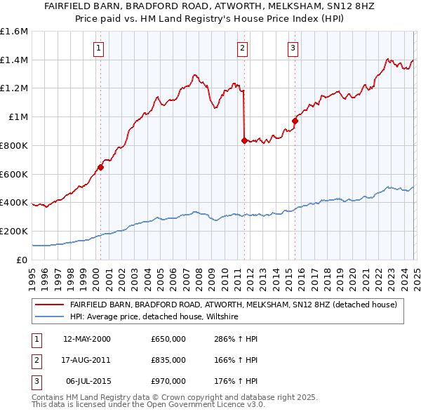 FAIRFIELD BARN, BRADFORD ROAD, ATWORTH, MELKSHAM, SN12 8HZ: Price paid vs HM Land Registry's House Price Index