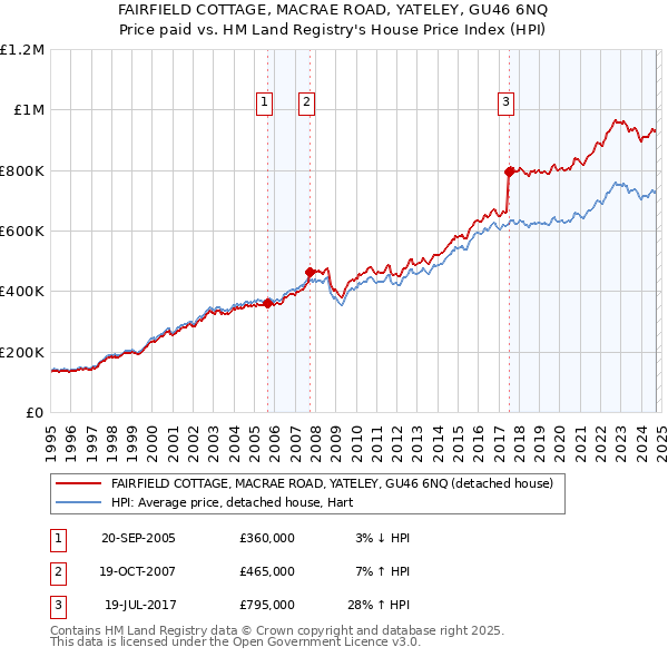 FAIRFIELD COTTAGE, MACRAE ROAD, YATELEY, GU46 6NQ: Price paid vs HM Land Registry's House Price Index