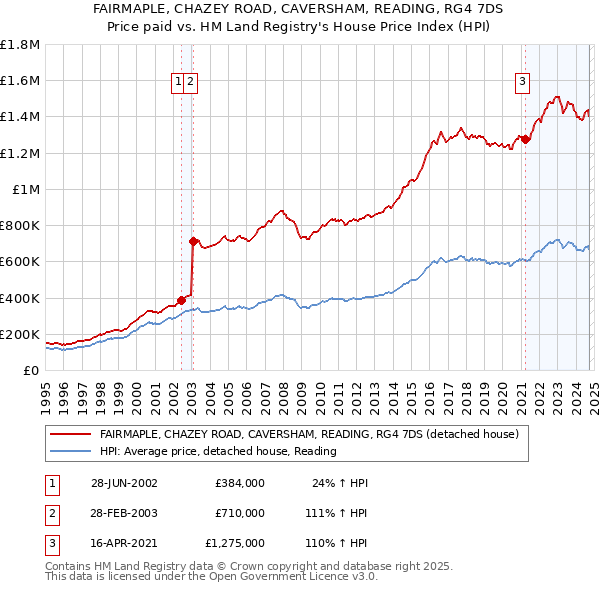 FAIRMAPLE, CHAZEY ROAD, CAVERSHAM, READING, RG4 7DS: Price paid vs HM Land Registry's House Price Index