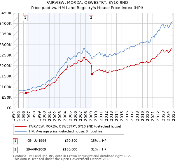 FAIRVIEW, MORDA, OSWESTRY, SY10 9ND: Price paid vs HM Land Registry's House Price Index