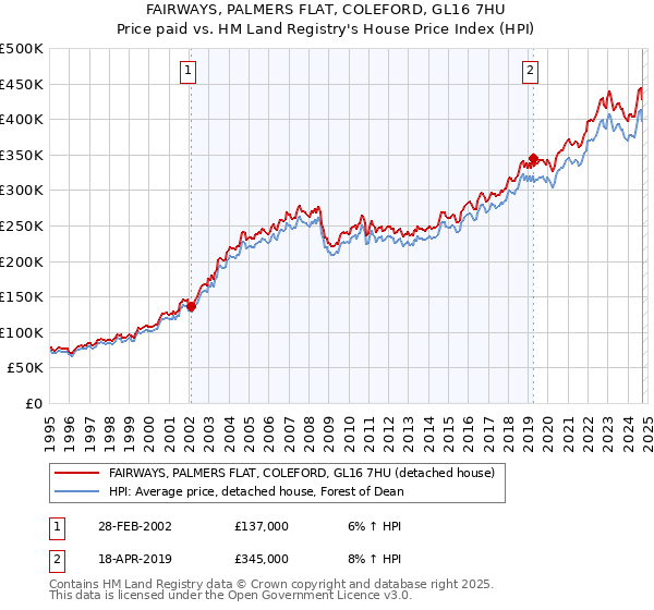 FAIRWAYS, PALMERS FLAT, COLEFORD, GL16 7HU: Price paid vs HM Land Registry's House Price Index