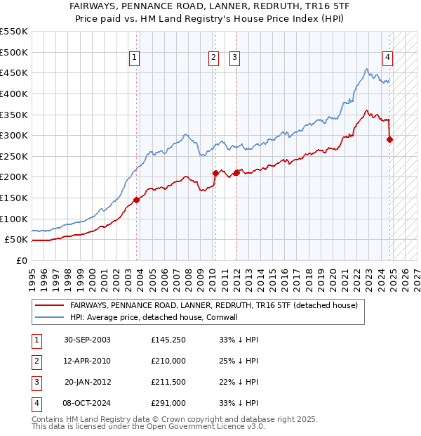 FAIRWAYS, PENNANCE ROAD, LANNER, REDRUTH, TR16 5TF: Price paid vs HM Land Registry's House Price Index