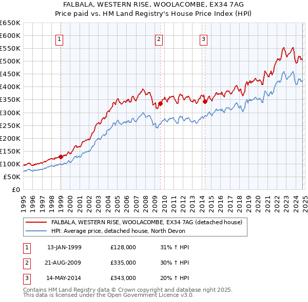 FALBALA, WESTERN RISE, WOOLACOMBE, EX34 7AG: Price paid vs HM Land Registry's House Price Index