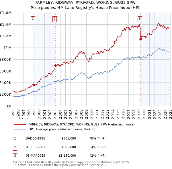 FARMLEY, RIDGWAY, PYRFORD, WOKING, GU22 8PW: Price paid vs HM Land Registry's House Price Index