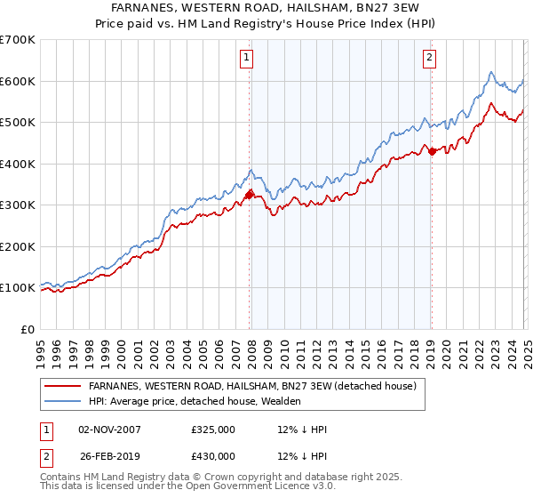 FARNANES, WESTERN ROAD, HAILSHAM, BN27 3EW: Price paid vs HM Land Registry's House Price Index