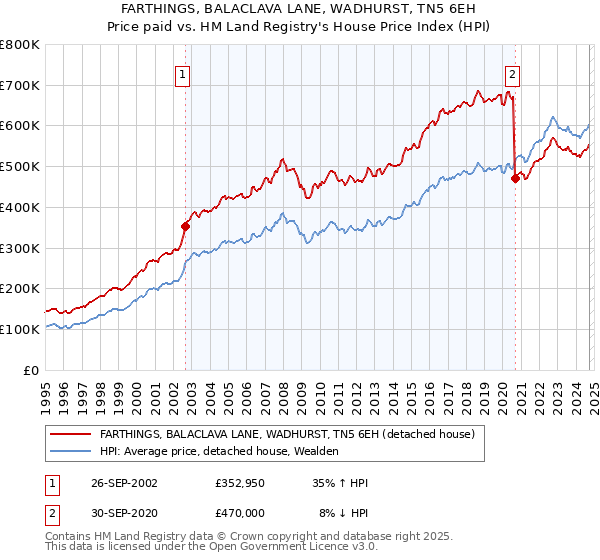 FARTHINGS, BALACLAVA LANE, WADHURST, TN5 6EH: Price paid vs HM Land Registry's House Price Index