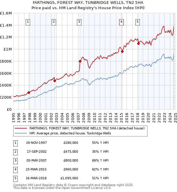 FARTHINGS, FOREST WAY, TUNBRIDGE WELLS, TN2 5HA: Price paid vs HM Land Registry's House Price Index