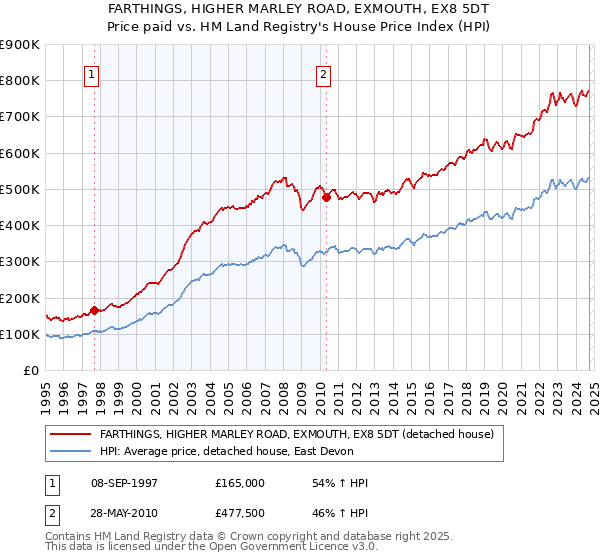 FARTHINGS, HIGHER MARLEY ROAD, EXMOUTH, EX8 5DT: Price paid vs HM Land Registry's House Price Index