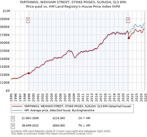 FARTHINGS, WEXHAM STREET, STOKE POGES, SLOUGH, SL3 6PA: Price paid vs HM Land Registry's House Price Index