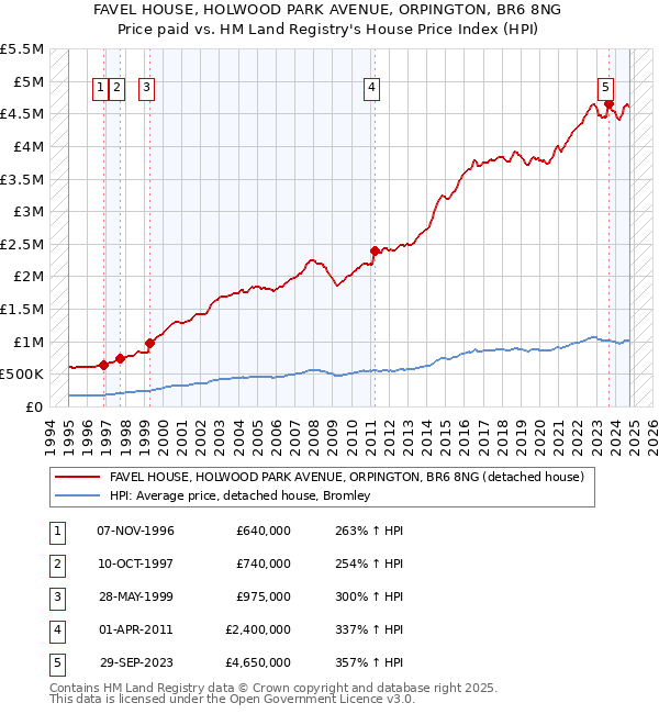 FAVEL HOUSE, HOLWOOD PARK AVENUE, ORPINGTON, BR6 8NG: Price paid vs HM Land Registry's House Price Index