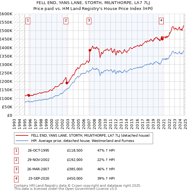 FELL END, YANS LANE, STORTH, MILNTHORPE, LA7 7LJ: Price paid vs HM Land Registry's House Price Index